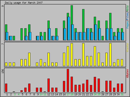 Daily usage