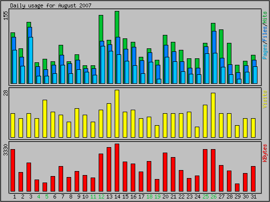 Daily usage