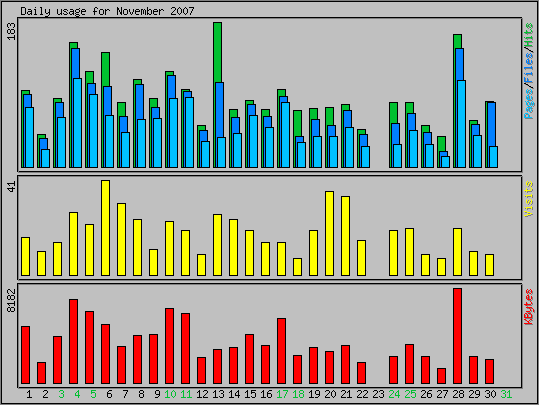 Daily usage