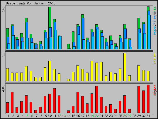 Daily usage