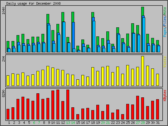 Daily usage