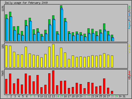 Daily usage