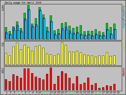 Daily usage