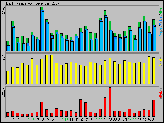 Daily usage