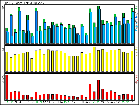 Daily usage