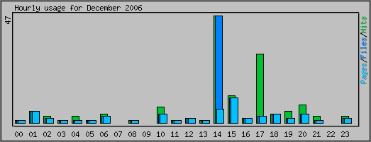 Hourly usage