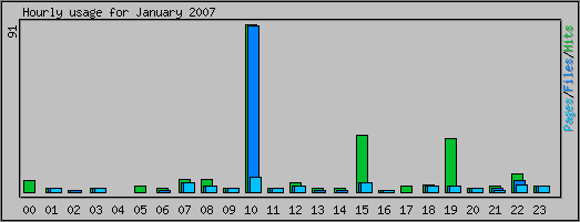 Hourly usage