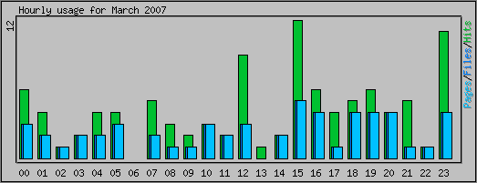 Hourly usage