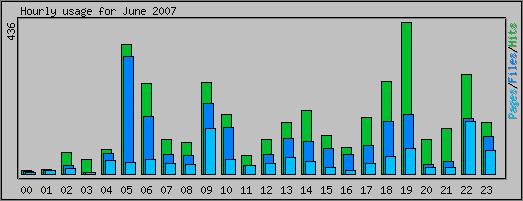 Hourly usage
