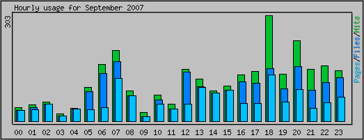 Hourly usage