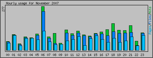 Hourly usage