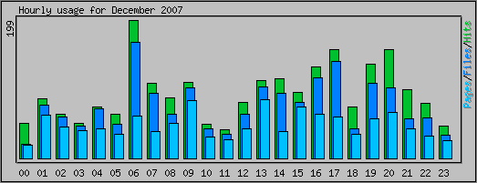 Hourly usage