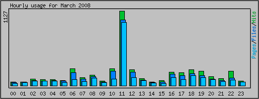 Hourly usage
