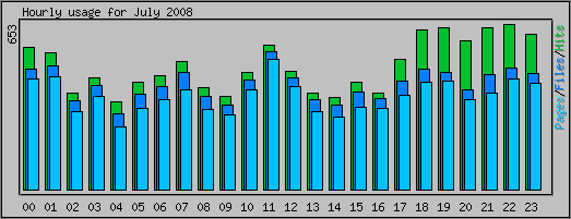 Hourly usage