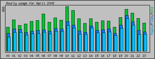 Hourly usage