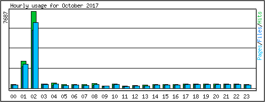 Hourly usage