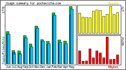 Monthly Overview